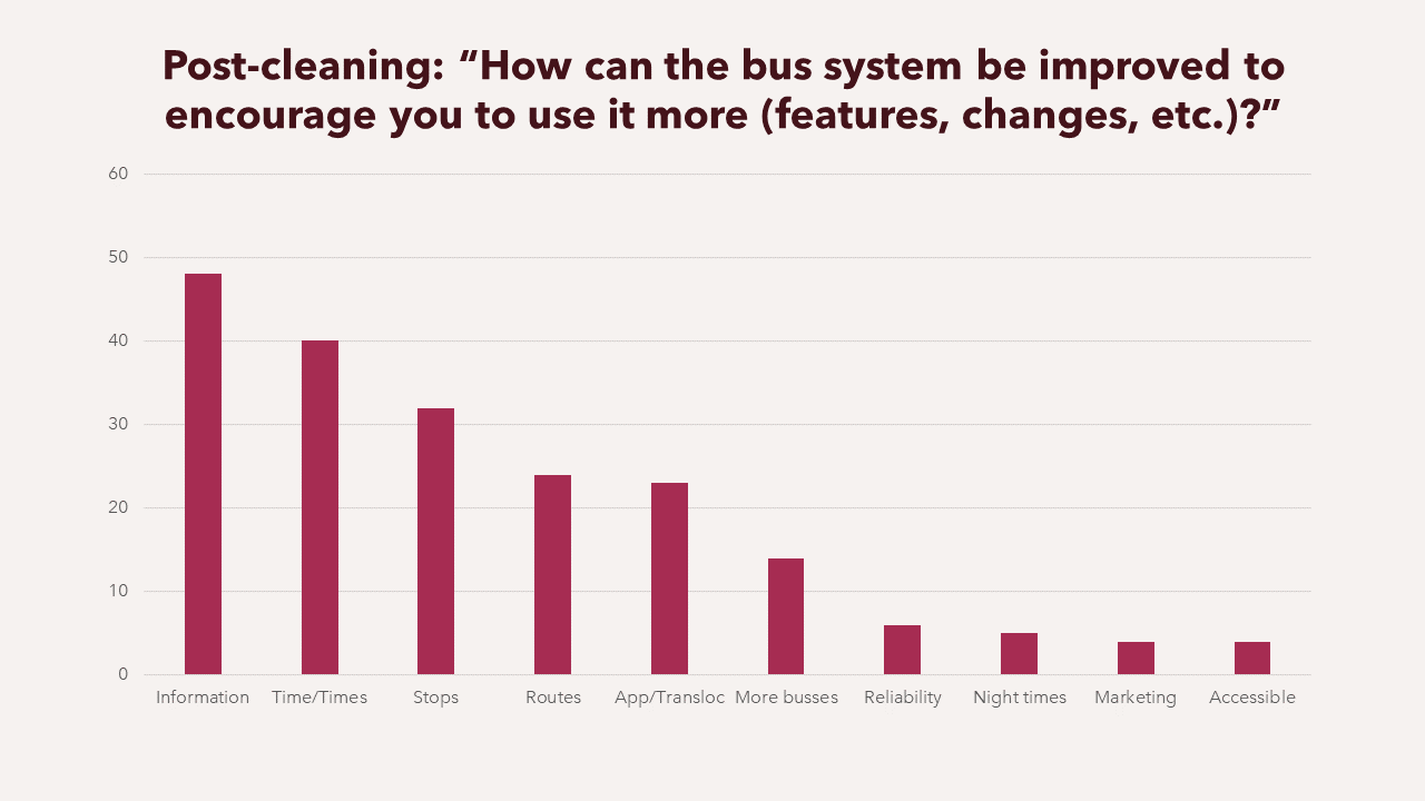 Graph showing the NLP entity breakdown of “How can the bus system be improved to encourage you to use it more (features, changes, etc.)?”