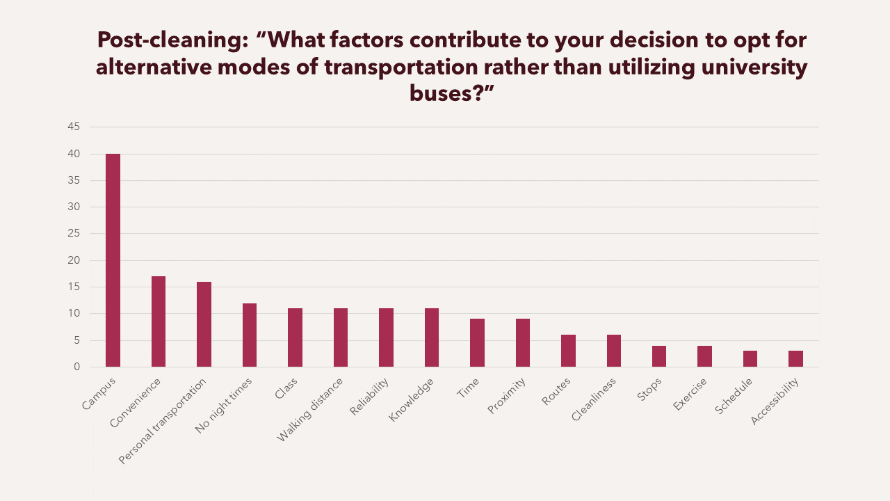 Graph showing the NLP entity breakdown of “What factors contribute to your decision to opt for alternative modes of transportation rather than utilizing university buses?”