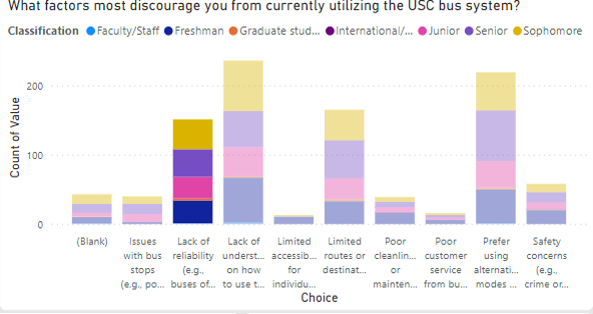 Power BI showing the count of responses to "What factors most discourage you from currently utilizing the USC bus system?" with year classification breakdown