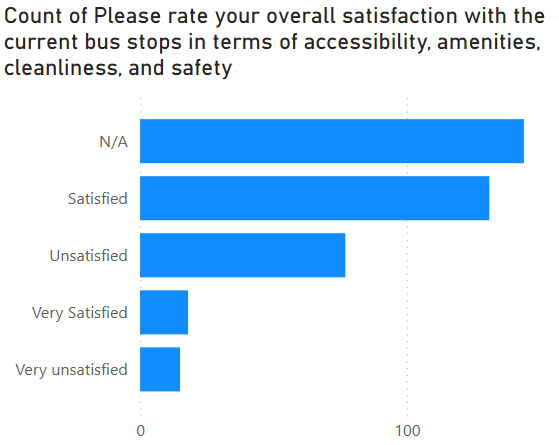 Graph showing the count of responses to "Please rate your overall satisfaction with the current bus stops in terms of accessibility, amenities, cleanliness, and safety”